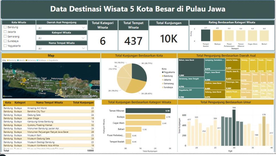 Analisis Data - Pembuatan Dashboard Power BI / Data Mining with SQL - 3