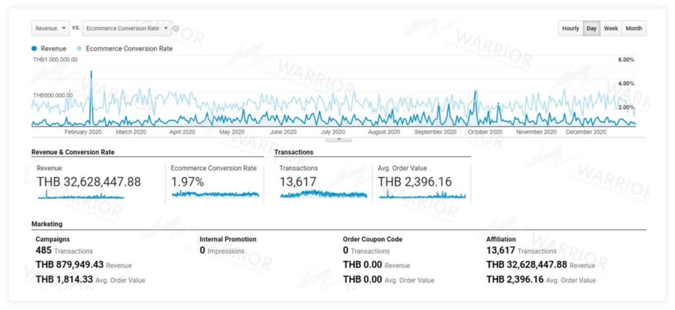 การตลาด - ที่ปรึกษาการทำ SEO (SEO Consultant) - 5