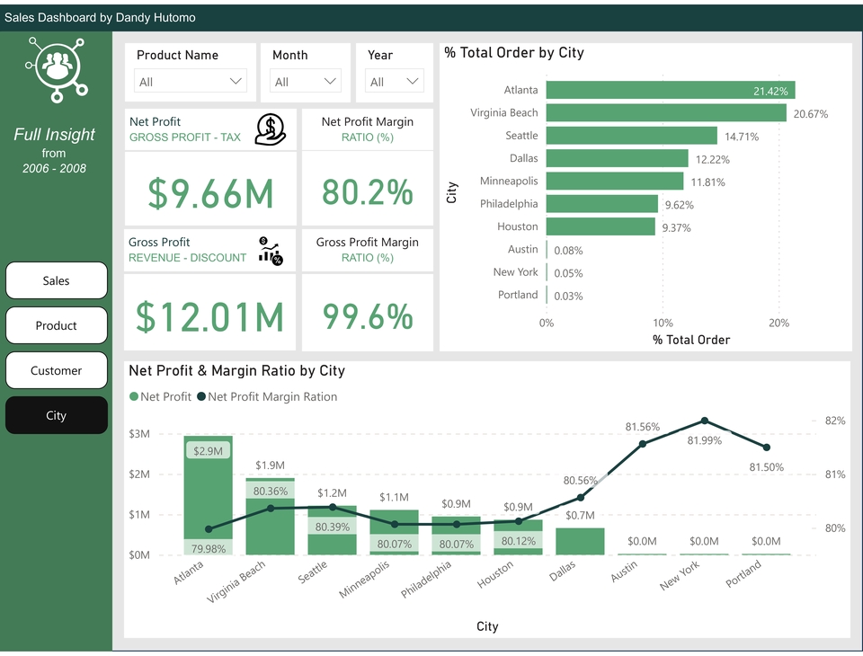 Analisis data bisnis dan keuntungan berdasarkan kota menggunakan dashboard excel. jasa analisis data statistik.  jasa olah data spss. jasa olah data excel. konsultasi excel.