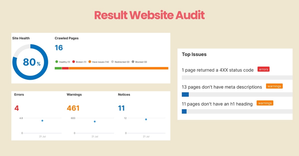 Hasil audit situs web yang menunjukkan skor kesehatan situs 80%, jumlah halaman yang dirayapi 16, kesalahan 4, peringatan 461, dan pemberitahuan 11.