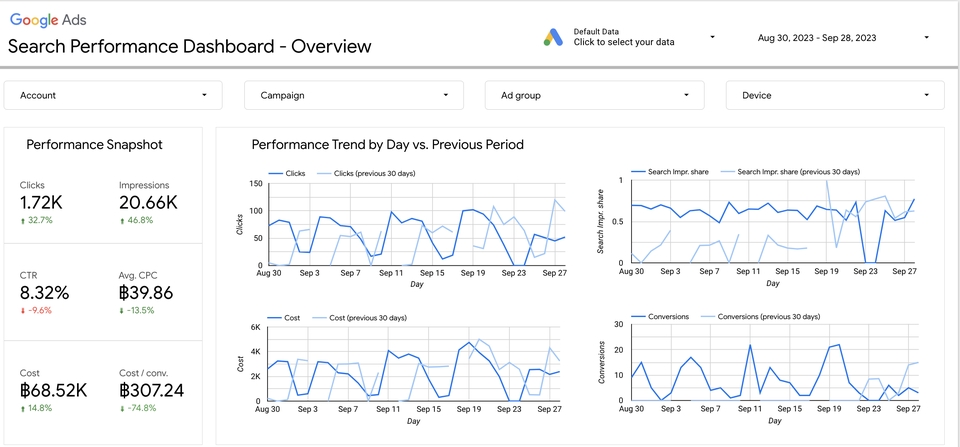 รับทำโฆษณา google ads รับทำโฆษณา adwords รับทำโฆษณา sem performance report dashboard บริการโฆษณาออนไลน์ Google Ads ผลลัพธ์รายงานข้อมูลการโฆษณา Google โฆษณา Google Ads รับทำโฆษณา