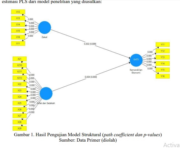 Hasil pengujian model struktural dengan path coefficient dan p-value dari data primer.