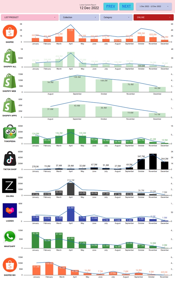 Jasa Analisis Data Statistik Deskriptif dan visualisasi data di Shopee 2022
