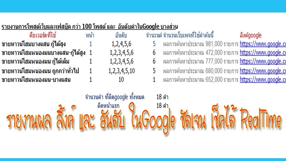 โปรโมทอสังหาฯ - รับโพสต์ลงเว็บขายบ้าน ที่ดิน ติดGoogleหน้าแรก ด้วยมือ และ บทความคุณภาพ และ Sale Page ระดับโลก  - 9