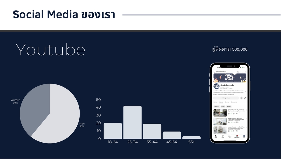 เน็ตไอดอลและบล็อกเกอร์รีวิว - รับรีวิวอสังหา บ้าน คอนโด ทาวน์โฮม ลงบนช่องทางของทางเพจ เพื่อสร้างมูลค่าและเข้าถึงผู้ซื้อมากยิ่งขึ้น - 7