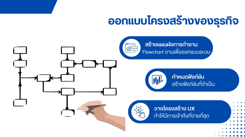 แผนภูมิแสดงขั้นตอนการทำงานของธุรกิจ startup เพื่อช่วยเพิ่มโอกาสในการขอสินเชื่อธุรกิจ
