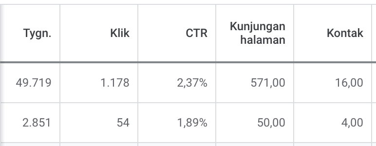 Jasa Digital Marketing: Grafik perbandingan performa iklan Facebook dan Instagram dengan CTR, klik, dan kunjungan halaman website