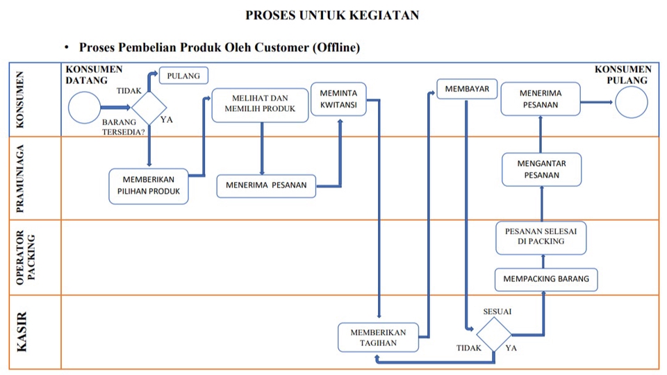 Jasa Konsultan Bisnis untuk Startup dan UKM - Jasa Pembuatan Proses Bisnis