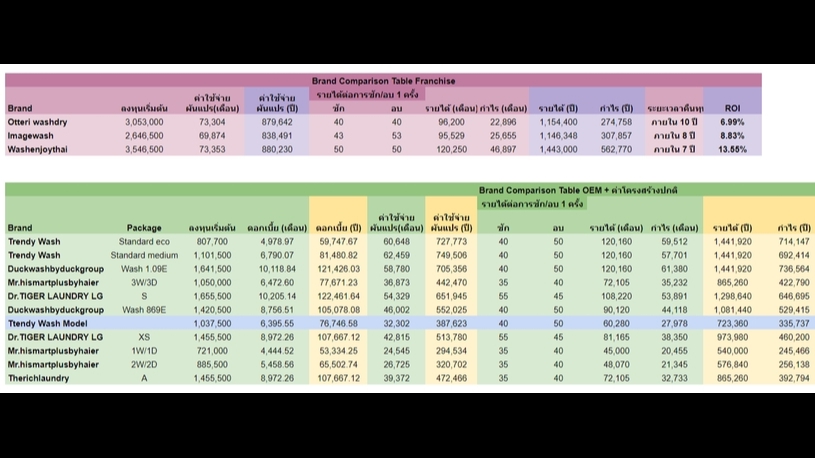 ปรึกษาธุรกิจ & Startup - รับหาข้อมูลการลงทุน แฟรนไซส์ - 4