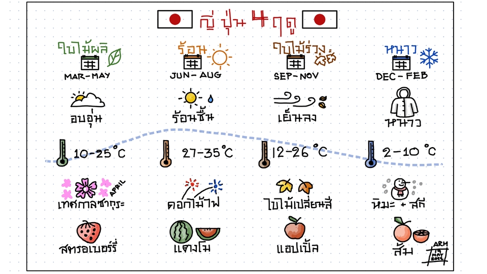 Infographics - Sketchnote - รับสร้างภาพประกอบแนว Sketchnote / Graphic Recording สำหรับสรุปเนื้อหาการบรรยาย ประชุม - 10