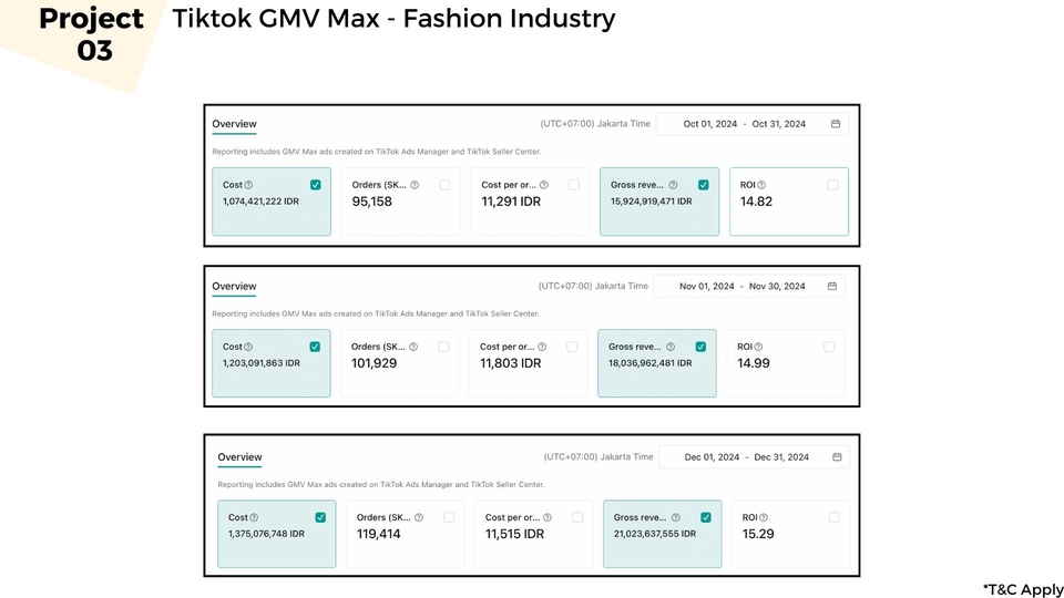 Contoh data analitik pertumbuhan GMV TikTok di Industri Fashion. Data menampilkan performa cost, order, cost per order dan gross revenue dari tanggal 01 Oktober 2024 sampai 31 Desember 2024.