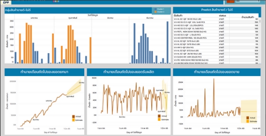 วิเคราะห์ข้อมูลสถิติ spss รับวิเคราะห์ spss รับทำ dashboard รับทำ data visualization