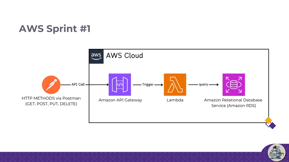 รับทำเว็บไซต์ บริการพัฒนาเว็บไซต์ AWS สำหรับธุรกิจของคุณ