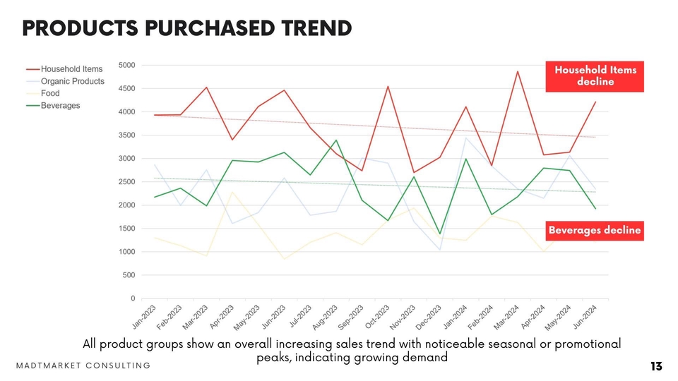 วิเคราะห์ดาต้า แนวโน้มการซื้อสินค้า