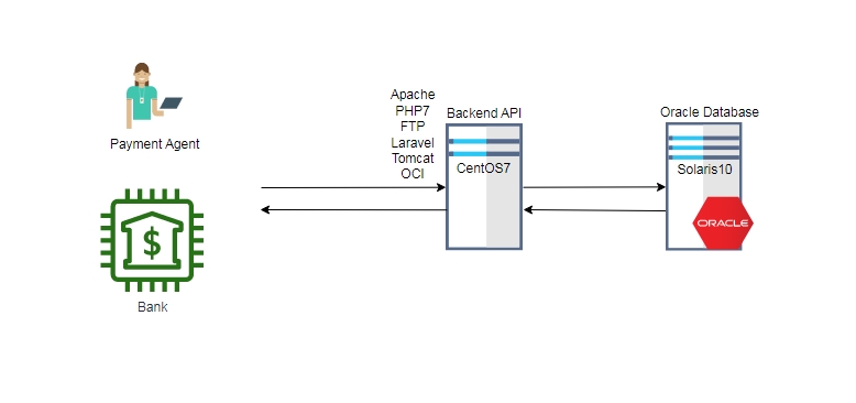 IT Solution และ Support - บริหารจัดการ web server,database และระบบปฏิบัติการ window,linux(redhat,centos,ubuntu) - 3