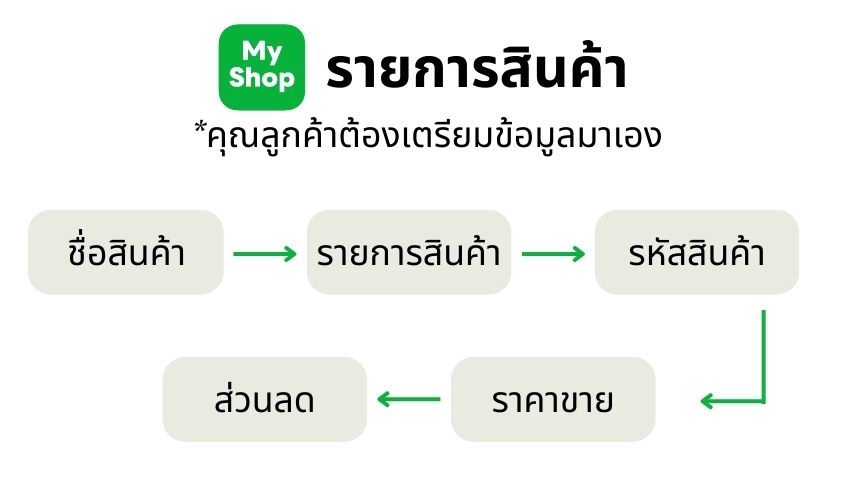 เปิดร้านค้าออนไลน์และลงสินค้า - สมัคร Line My Shop พร้อมลงสินค้า - 3