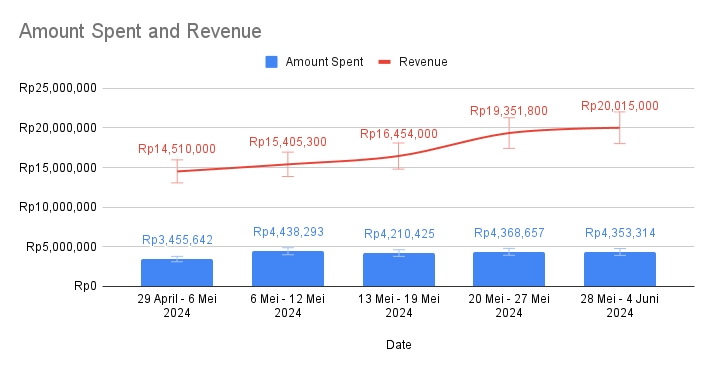 Grafik yang menunjukkan pengeluaran dan pendapatan dari 29 April hingga 4 Juni 2024, contoh strategi jasa iklan social media yang dapat digunakan oleh bisnis.