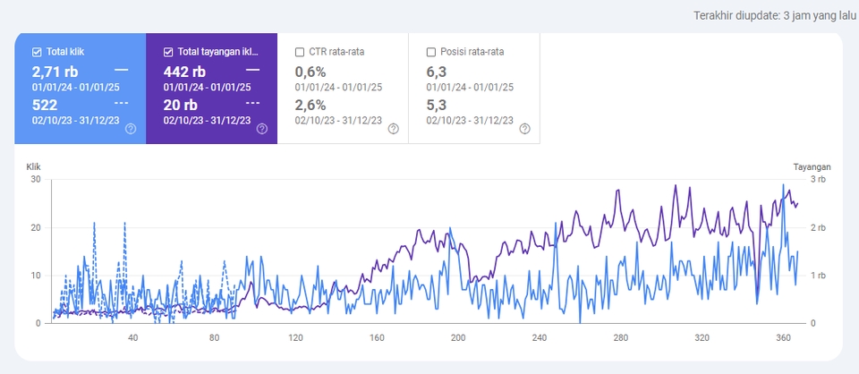 Grafik menunjukkan hasil jasa seo yang dikerjakan oleh platform freelancer.
Grafik menunjukan data yang signifikan untuk kata kunci yang dipilih. Grafik ini memberikan gambaran yang jelas mengenai tren hasil seo di platform freelance, seperti total view, total tayang dan CTR.