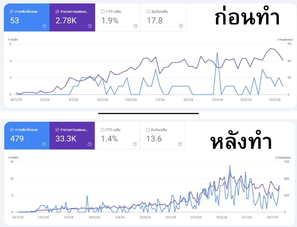 ตารางกิจกรรมตรวจสอบ SEO รายเดือนสำหรับฟรีแลนซ์ไทยโดยใช้ Bing Webmaster