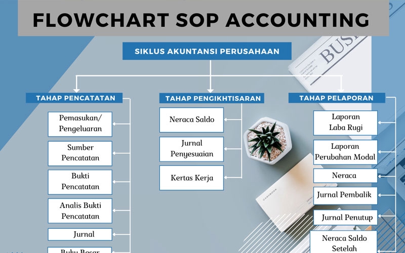 Alur kerja SOP akuntansi perusahaan: tahap pencatatan, pengikhtisaran, dan pelaporan. Jasa akuntansi freelance, jasa laporan keuangan, konsultan keuangan perusahaan.