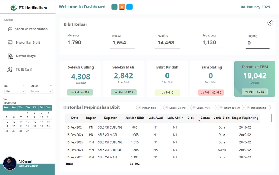Analisis data statistik deskriptif dari pergerakan bibit pada dashboard