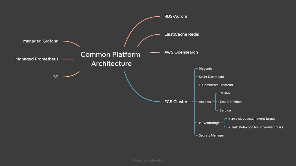 ผู้เชี่ยวชาญให้ความรู้เฉพาะด้าน - ให้คำปรึกษา / แนะนำการใช้งาน Amazon Web Services (AWS) - 2