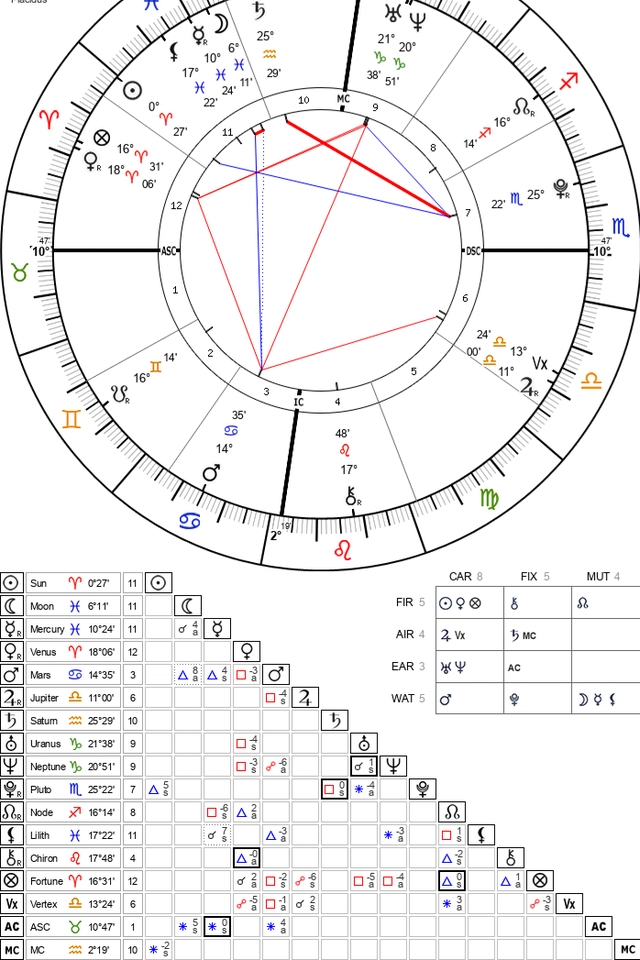 ดูดวงกราฟชีวิต ดูดวงตามวันเดือนปีเกิด ดูดวงเนื้อคู่ ดูดวงความรัก