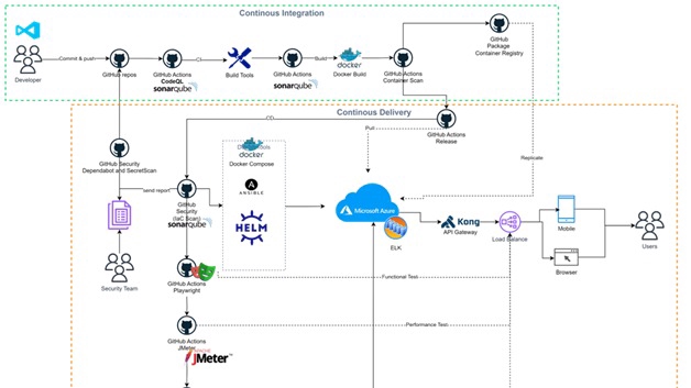 อื่นๆ - พัฒนา CI/CD Pipeline บน Jenkins, GitHub Actions, และ GitLab CI/CD - 1