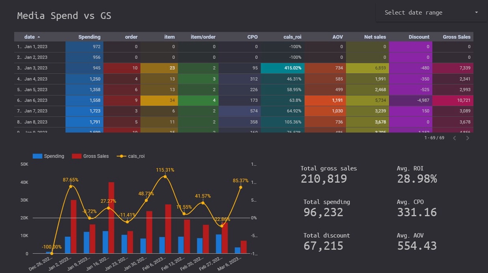 วิเคราะห์ดาต้า - สร้าง Dashboard โดยใช้ Looker Studio (Google Data Studio) - 3