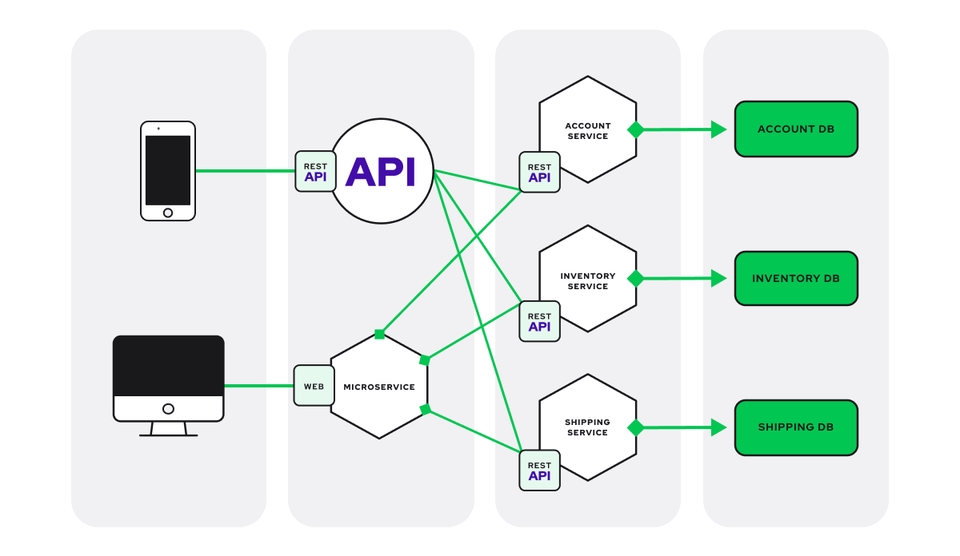 Web Development - Backend Full Rest API - 3