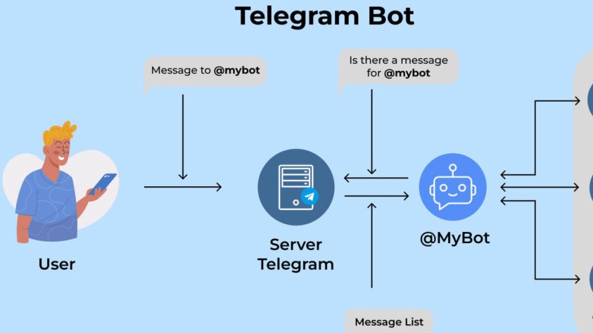 Jasa Pembuatan Bot di Telegram, WhatsApp, dan Discord - Pembuatan Chat Bot WA & Telegram