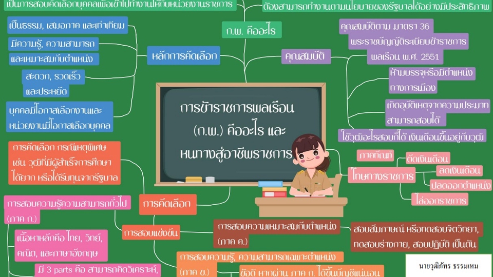 อื่นๆ - รับออกแบบแผนภาพความคิด หรือMind Map แบบง่าย ๆ - 1