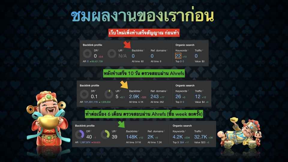 ทำ SEO - เพิ่ม Traffic และ Backlink คุณภาพสูง ดัน Web ติดอันดับ SEO เร่ง index KW ให้ติดรัวๆ - 13