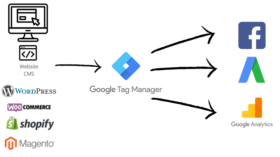 Tracking Data - รับติดตั้ง conversion tracking - การวัดผลทุกแพลตฟอร์ม - E-commerce - Facebook Pixel - GA 4 - 1