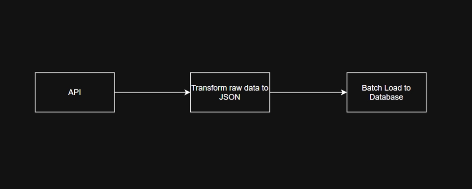 Data pipeline: API ถึงฐานข้อมูล การจัดการข้อมูล รับทำ data pipeline