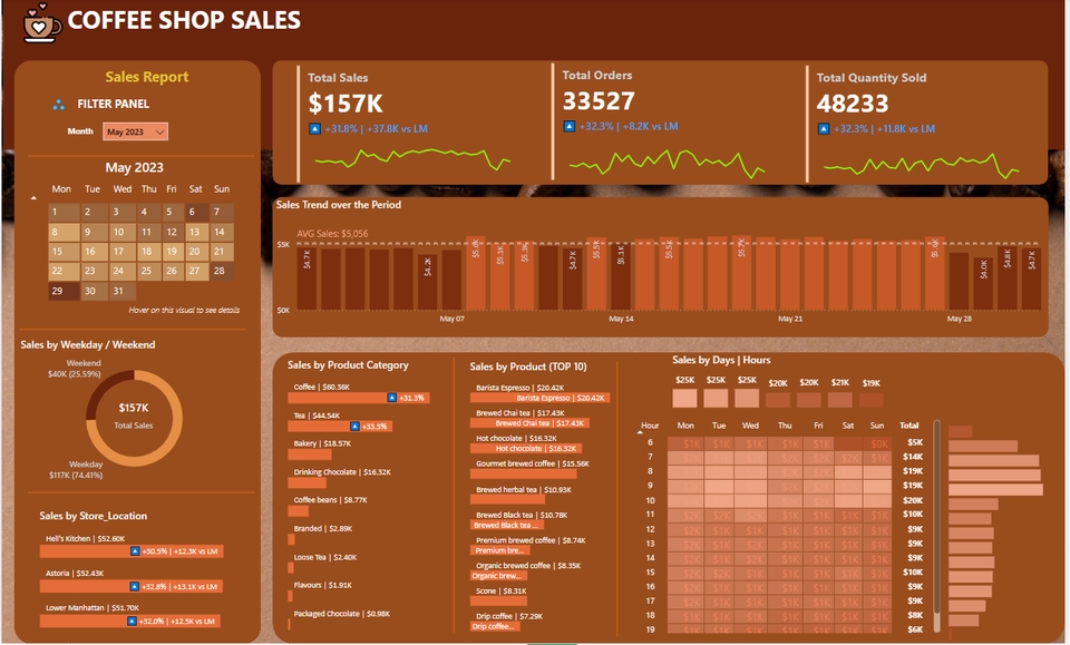 Jasa analisis data dan visualisasi penjualan toko kopi menggunakan dashboard Excel.