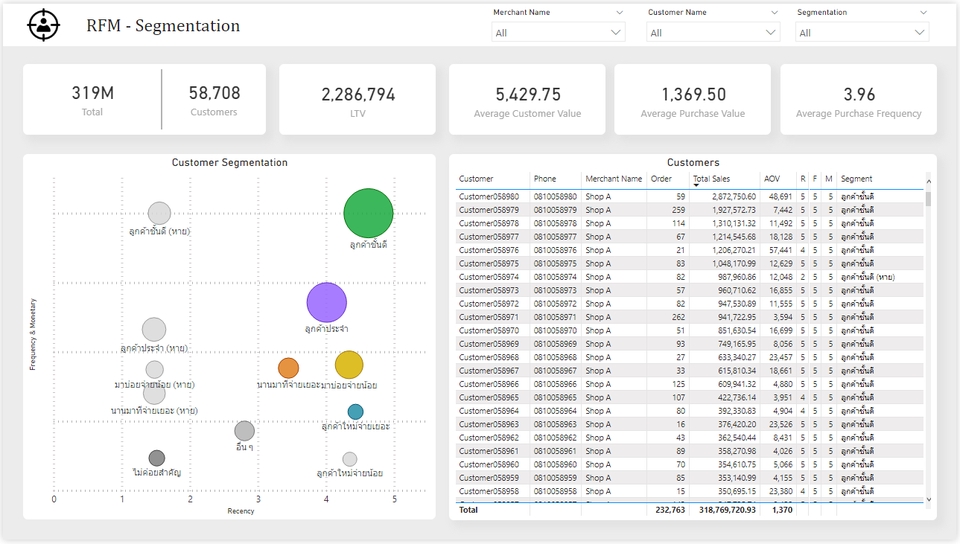 วิเคราะห์ข้อมูลทางสถิติ RFM Segmentation วิเคราะห์ข้อมูล spss