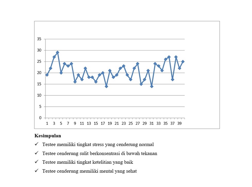 Grafik menunjukkan hasil tes pengembangan diri dengan skor normal dan tingkat stress yang rendah, layanan pengembangan diri online