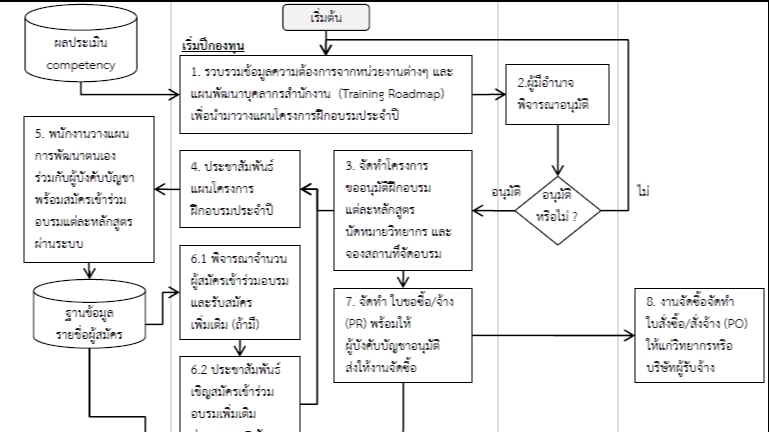 ปรึกษาธุรกิจ & Startup - การทำ workflow / ISO / SOP / คู่มือการทำงาน - 1