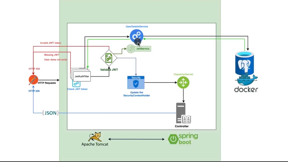 Web Development - Spring Boot Application - 1