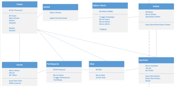Desain UI UX aplikasi kesehatan: diagram ERD untuk sistem manajemen pasien, dokter, apoteker, dan pembayaran.