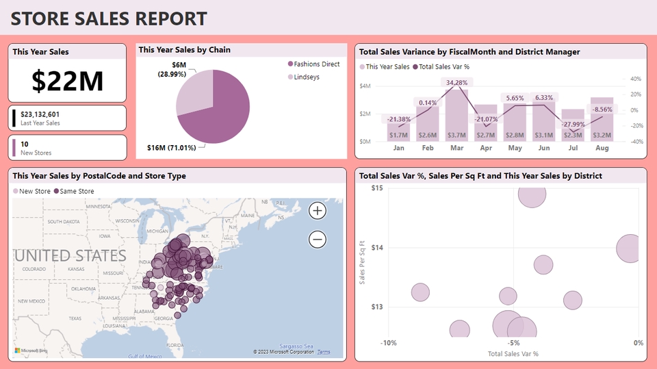 วิเคราะห์ดาต้า - Dashboard from Microsoft Power BI - 4