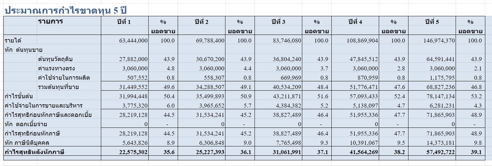 แผนภูมิเปรียบเทียบสินเชื่อ SMEs สินเชื่อธุรกิจ สินเชื่อsme กู้เงินทำธุรกิจ ปรึกษาสินเชื่อธุรกิจ ปรึกษาสินเชื่อ sme รับทำสินเชื่อให้ผ่าน รับจ้างขอสินเชื่อ รับจ้างยื่นสินเชื่อ รับยื่นสินเชื่อ sme วางแผนธุรกิจ sme วางระบบบริษัท วิเคราะห์โครงการ วิเคราะห์โครงการลงทุน 做生意贷款 泰国贷款