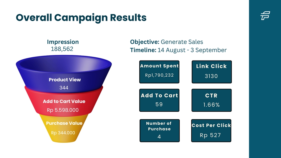 Digital Marketing - Facebook Ads, Facebook CPAS, Google Analytics, Social Media Admin, Social Media Analysis - 3