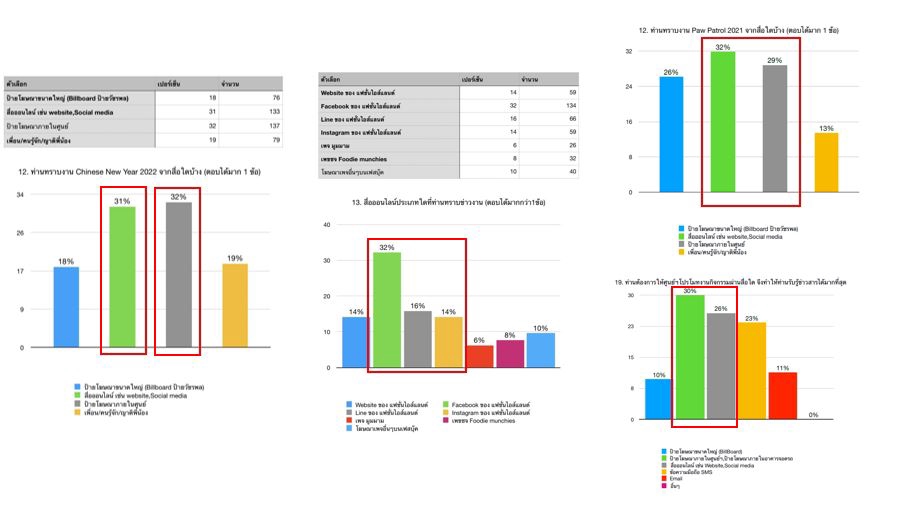 วิเคราะห์ดาต้า รับวิเคราะห์ข้อมูล รับทำ dashboard รับวิเคราะห์ข้อมูลสถิติ