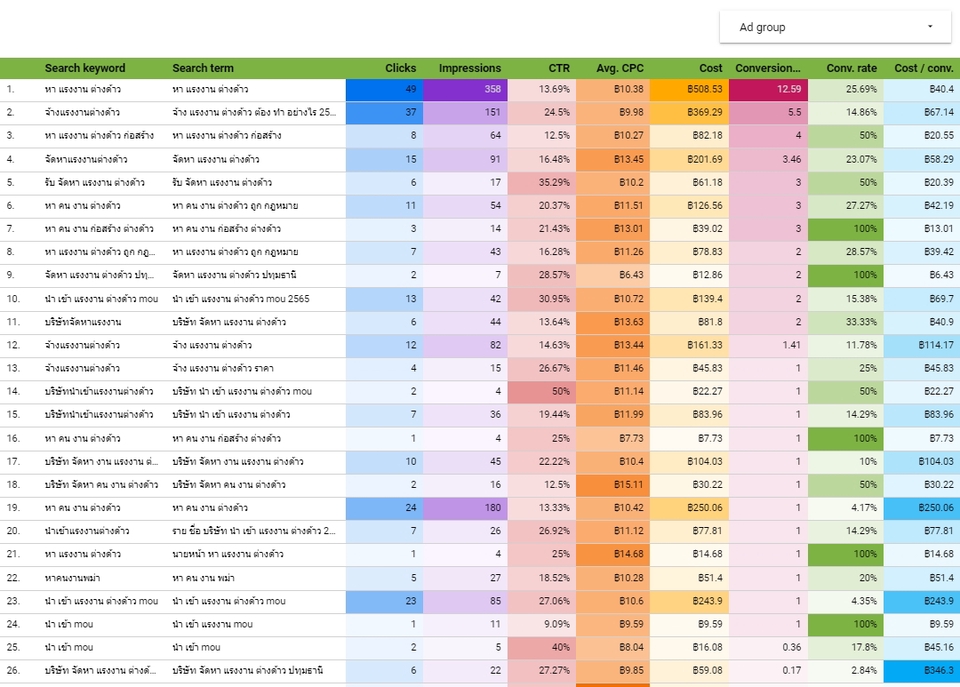 Google ads & Youtube ads - รับลงโฆษณา Google Ads เพิ่มโอกาสในการขายให้กับธุรกิจของคุณ - 9