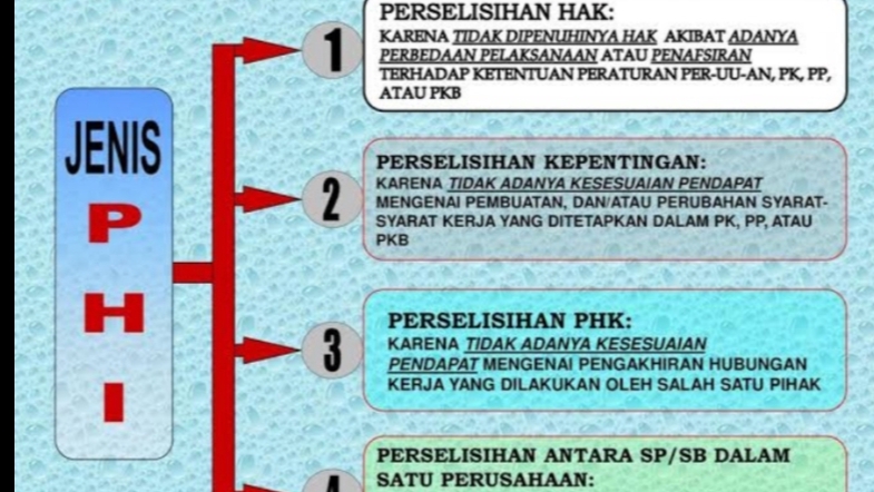 Hukum - PHK, Perselisihan Hubungan Industrial/Sengketa Ketenagakerjaan; Konsultasi dan Pendampingan  - 4