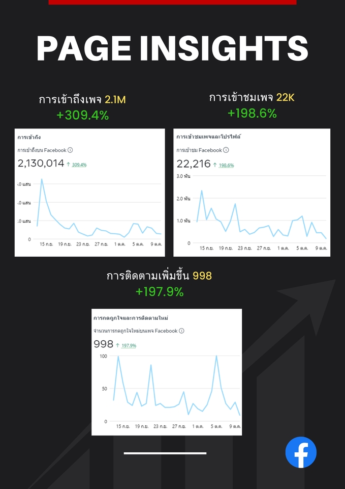 ภาพแสดงผลการวิเคราะห์เพจ บริการรับโปรโมทเพจ เพิ่มผู้ติดตาม เพิ่มยอดไลค์ facebook ปั้มไลค์ ปั้มยอดวิว youtube โปรโมทช้อปปี้ โปรโมทลาซาด้า โปรโมททวิตเตอร์ โปรโมทติ๊กต๊อก โปรโมทไอจี