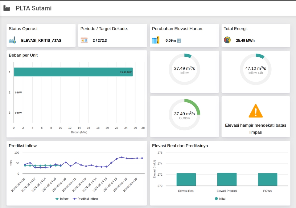 Jasa pembuatan website PLTA Sutami dengan tampilan dashboard yang menunjukkan status operasional, beban per unit, prediksi inflow, dan elevasi real dan prediksinya.