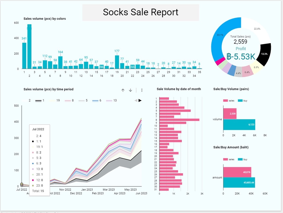 วิเคราะห์ดาต้า - ทำ dashboard ด้วย Google Looker Studio - 10